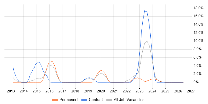 Wi-Fi job vacancy trend in Lincoln
