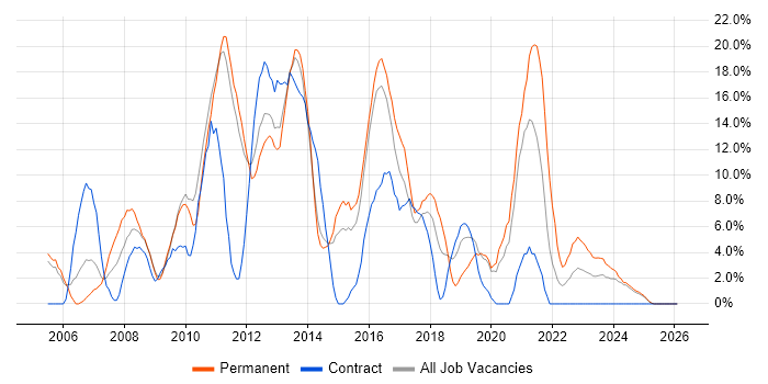 Windows Server job vacancy trend in Lincoln