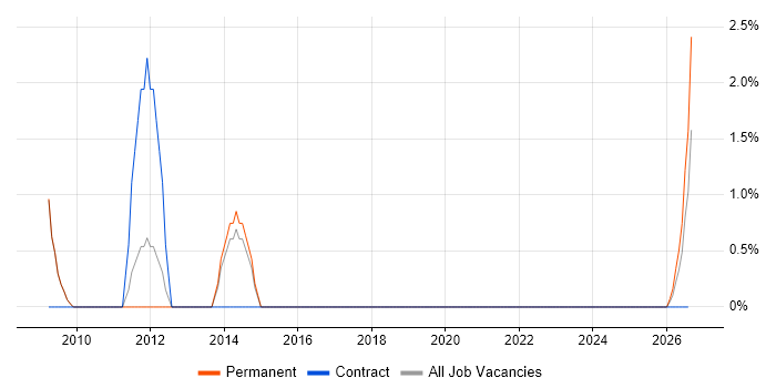 Workflow Development job vacancy trend in Lincoln