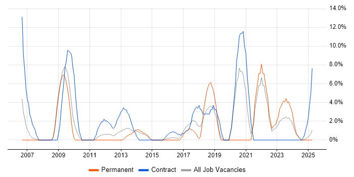 Job vacancy trend for Workflow in Lincoln Job vacancy trend for Workflow in Lincoln