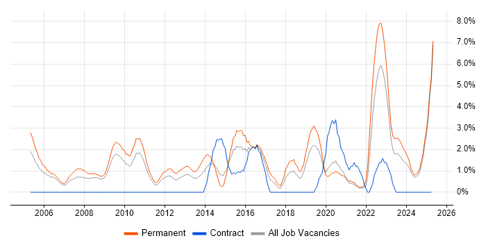 Job vacancy trend for Line Management in Lincolnshire Job vacancy trend for Line Management in Lincolnshire