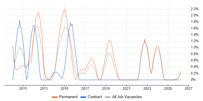 LINQ job vacancy trend in Lincolnshire