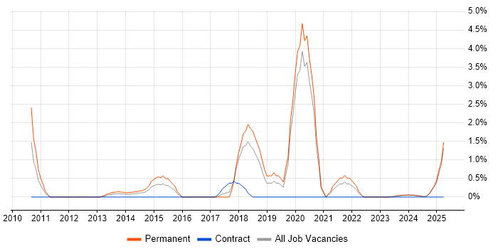 Job vacancy trend for Linux Command Line in Lincolnshire Job vacancy trend for Linux Command Line in Lincolnshire