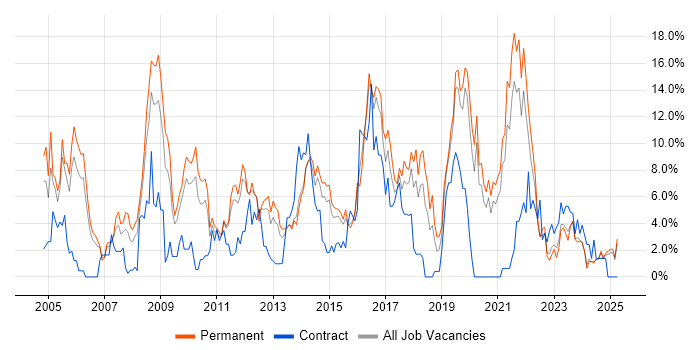 Job vacancy trend for Linux in Lincolnshire Job vacancy trend for Linux in Lincolnshire