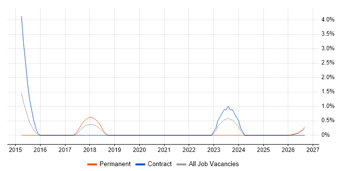 Load Testing job vacancy trend in Lincolnshire