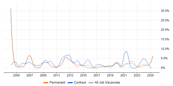 Job vacancy trend for Local Government in Lincolnshire Job vacancy trend for Local Government in Lincolnshire