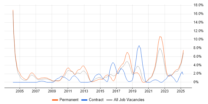 Job vacancy trend for Logistics in Lincolnshire Job vacancy trend for Logistics in Lincolnshire