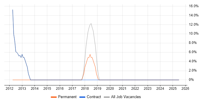Job vacancy trend for Active Directory in Louth