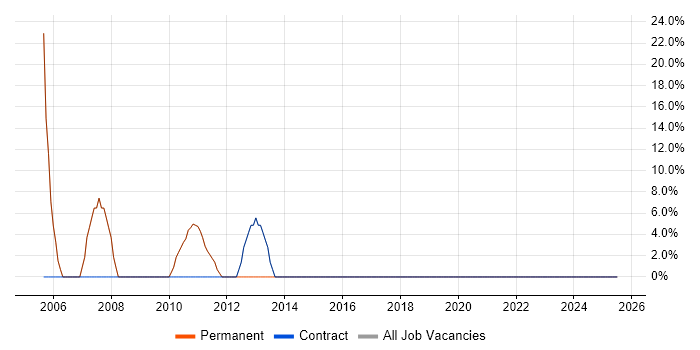 Job vacancy trend for Degree in Louth