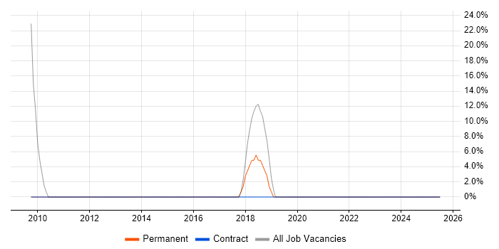 Job vacancy trend for Microsoft in Louth