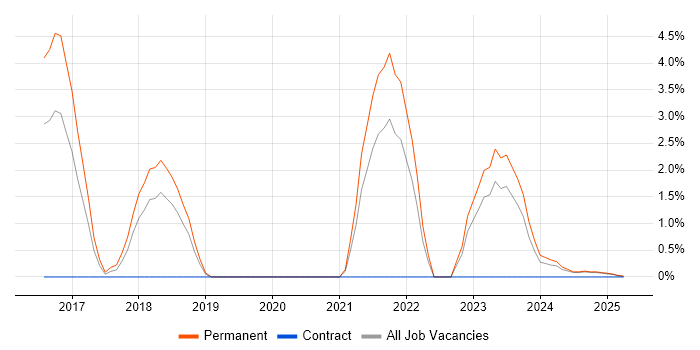 Job vacancy trend for Mac OS in Lincolnshire Job vacancy trend for Mac OS in Lincolnshire