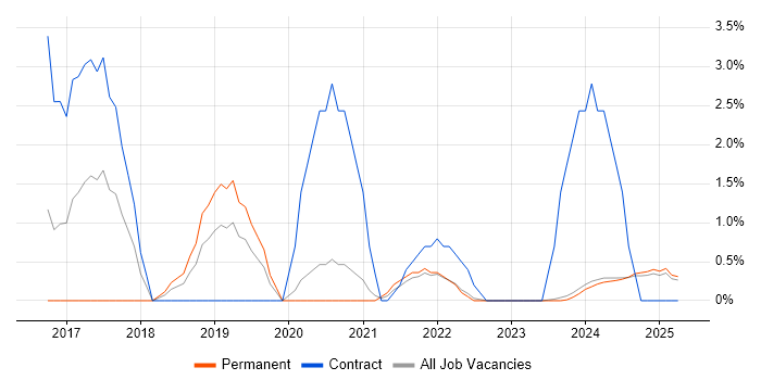 Job vacancy trend for Machine Learning in Lincolnshire Job vacancy trend for Machine Learning in Lincolnshire