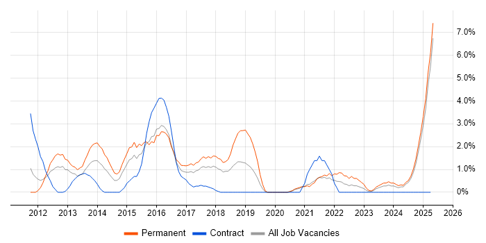 Job vacancy trend for Magento in Lincolnshire Job vacancy trend for Magento in Lincolnshire