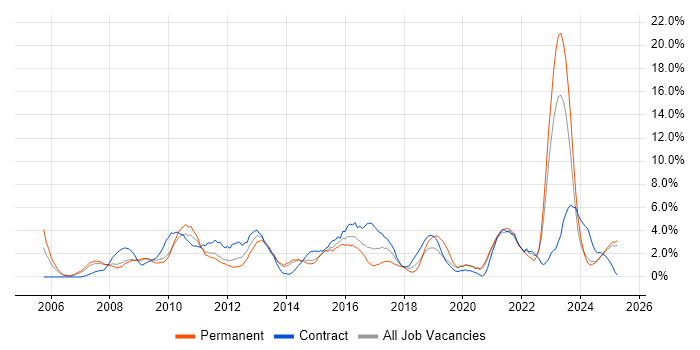 Job vacancy trend for Management Information System in Lincolnshire Job vacancy trend for Management Information System in Lincolnshire
