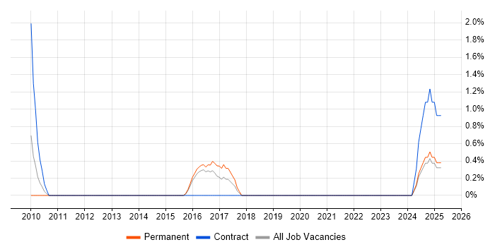 Job vacancy trend for Manual Tester in Lincolnshire Job vacancy trend for Manual Tester in Lincolnshire