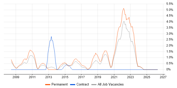 Manual Testing job vacancy trend in Lincolnshire