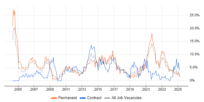 Job vacancy trend for Manufacturing in Lincolnshire Job vacancy trend for Manufacturing in Lincolnshire