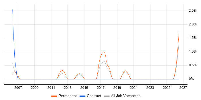 Marketing Executive job vacancy trend in Lincolnshire