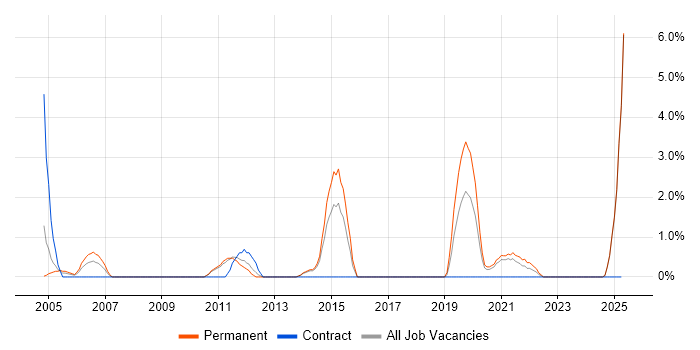Job vacancy trend for Marketing Strategy in Lincolnshire Job vacancy trend for Marketing Strategy in Lincolnshire