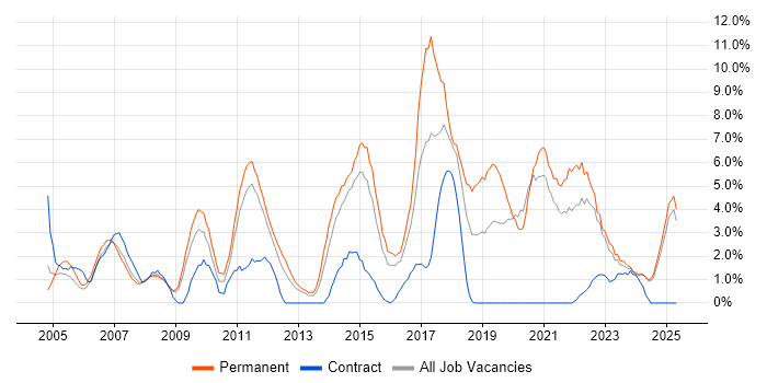 Job vacancy trend for Marketing in Lincolnshire Job vacancy trend for Marketing in Lincolnshire