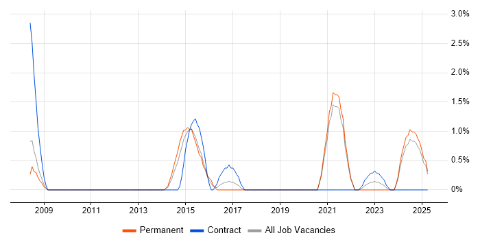 Job vacancy trend for Master Data Management in Lincolnshire Job vacancy trend for Master Data Management in Lincolnshire