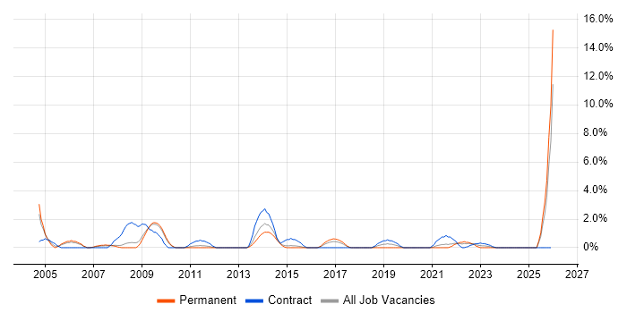 Matrix Organization job vacancy trend in Lincolnshire