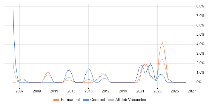 McAfee job vacancy trend in Lincolnshire