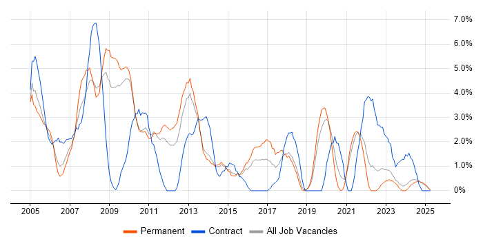 Job vacancy trend for MCSE in Lincolnshire Job vacancy trend for MCSE in Lincolnshire