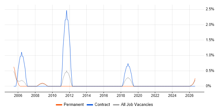 Mechanical Engineer job vacancy trend in Lincolnshire