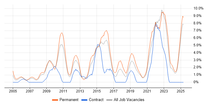 Job vacancy trend for Mentoring in Lincolnshire Job vacancy trend for Mentoring in Lincolnshire