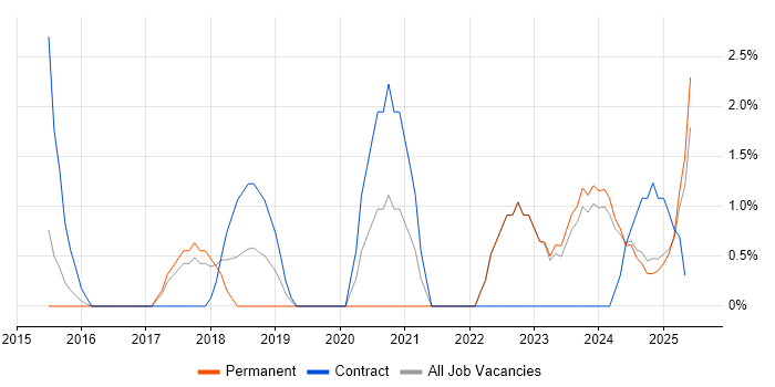 Job vacancy trend for Meraki in Lincolnshire