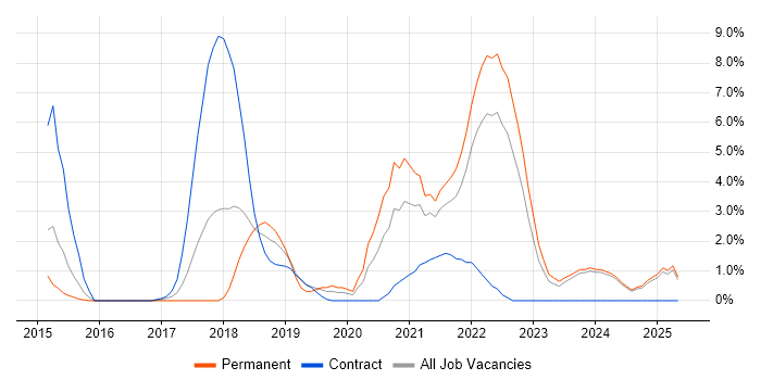 Job vacancy trend for Microservices in Lincolnshire Job vacancy trend for Microservices in Lincolnshire