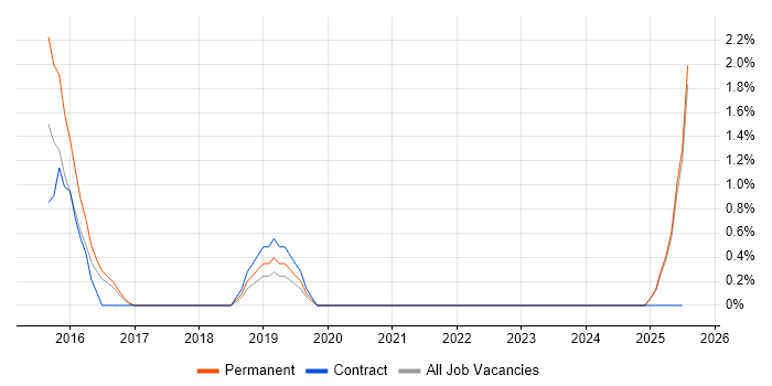 Job vacancy trend for Microsoft 365 Manager in Lincolnshire