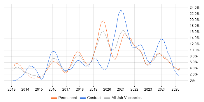 Job vacancy trend for Microsoft 365 in Lincolnshire Job vacancy trend for Microsoft 365 in Lincolnshire