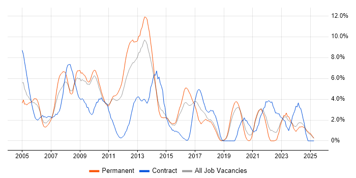 Job vacancy trend for Microsoft Certification in Lincolnshire