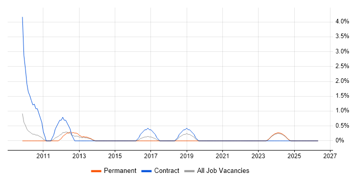 Microsoft Consultant job vacancy trend in Lincolnshire