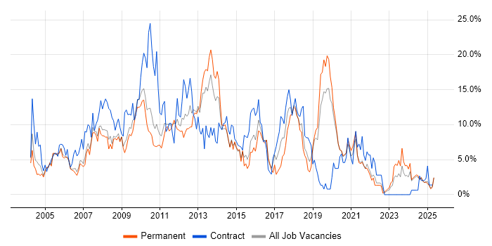 Job vacancy trend for Microsoft Exchange in Lincolnshire Job vacancy trend for Microsoft Exchange in Lincolnshire