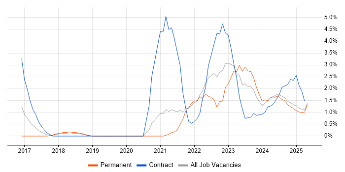 Job vacancy trend for Microsoft Intune in Lincolnshire