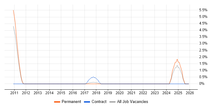 Microsoft Technical Architect job vacancy trend in Lincolnshire