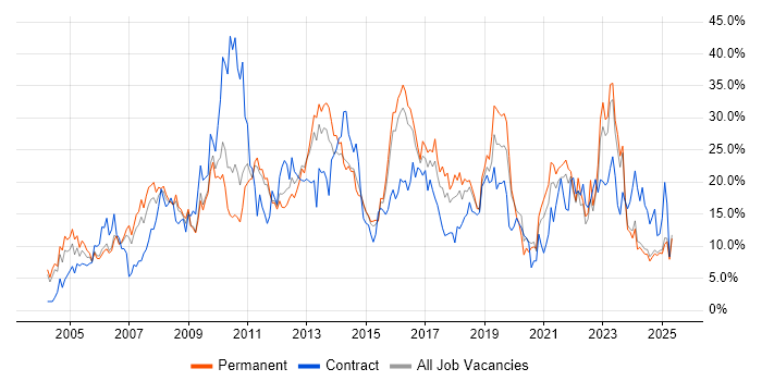 Job vacancy trend for Microsoft in Lincolnshire Job vacancy trend for Microsoft in Lincolnshire