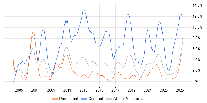 Job vacancy trend for Migration in Lincolnshire Job vacancy trend for Migration in Lincolnshire
