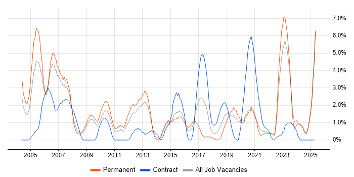 Job vacancy trend for Military in Lincolnshire Job vacancy trend for Military in Lincolnshire