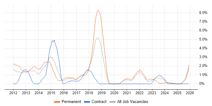 Mobile App job vacancy trend in Lincolnshire