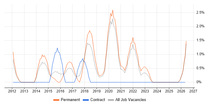 Mobile Development job vacancy trend in Lincolnshire