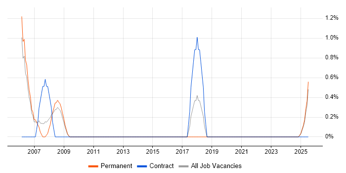 Job vacancy trend for MOM in Lincolnshire