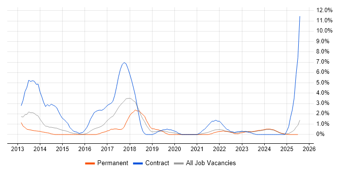 Job vacancy trend for MongoDB in Lincolnshire Job vacancy trend for MongoDB in Lincolnshire
