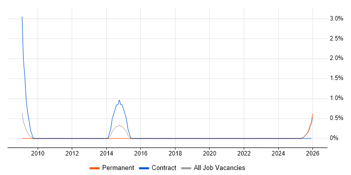 MOS job vacancy trend in Lincolnshire