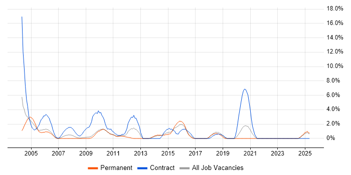 Job vacancy trend for MS Access in Lincolnshire