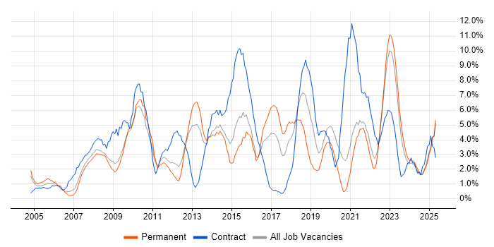 Job vacancy trend for Microsoft Excel in Lincolnshire