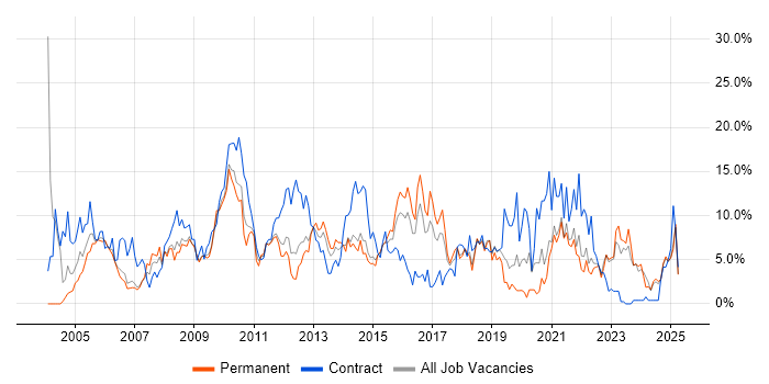 Job vacancy trend for Microsoft Office in Lincolnshire Job vacancy trend for Microsoft Office in Lincolnshire